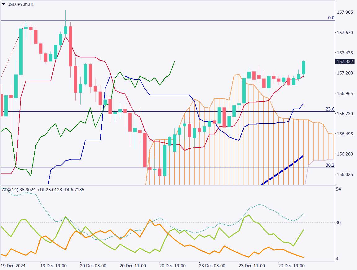 JPY Selling Pressure Pushes USDJPY Higher Amid Intervention Risks【December 24, 2024】