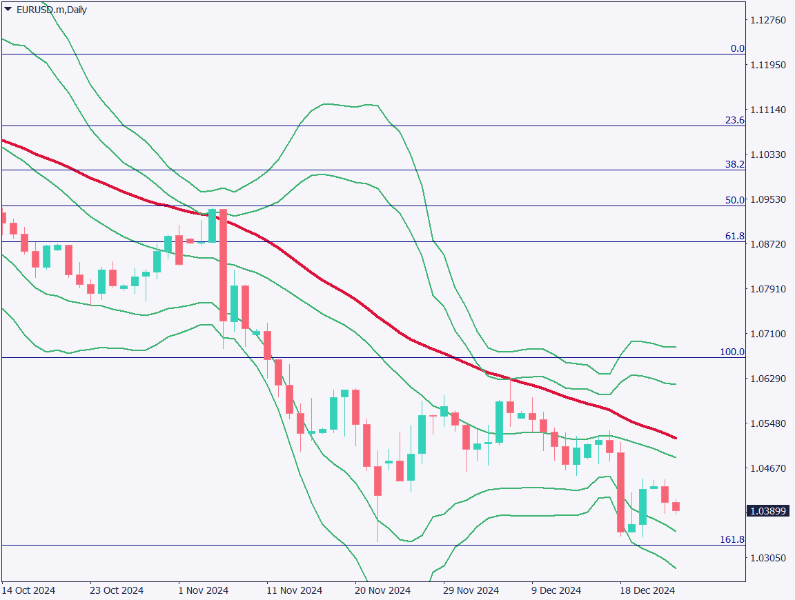 The Forex Market is Quiet Due to Christmas Holidays【December 25, 2024】