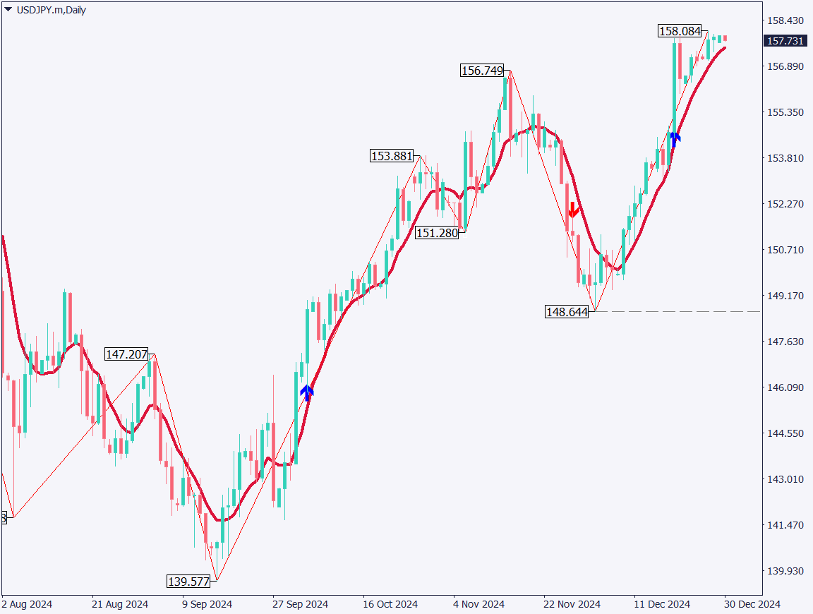 Nikkei Average Continues to Rise, USDJPY Attempts New Highs【December 30, 2024】