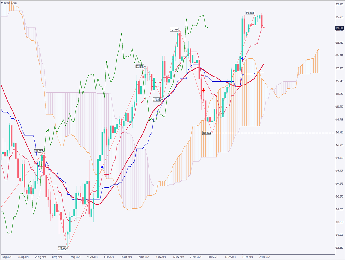 USDJPY Breaks Below Conversion Line, Calm Mood Ahead of Year-End and New Year【December 31, 2024】