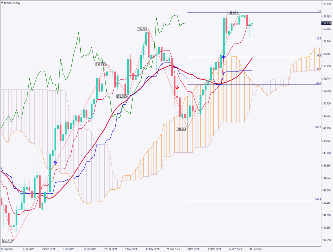 USDJPY Maintains Uptrend, Eyeing 160 JPY【January 2, 2025】
