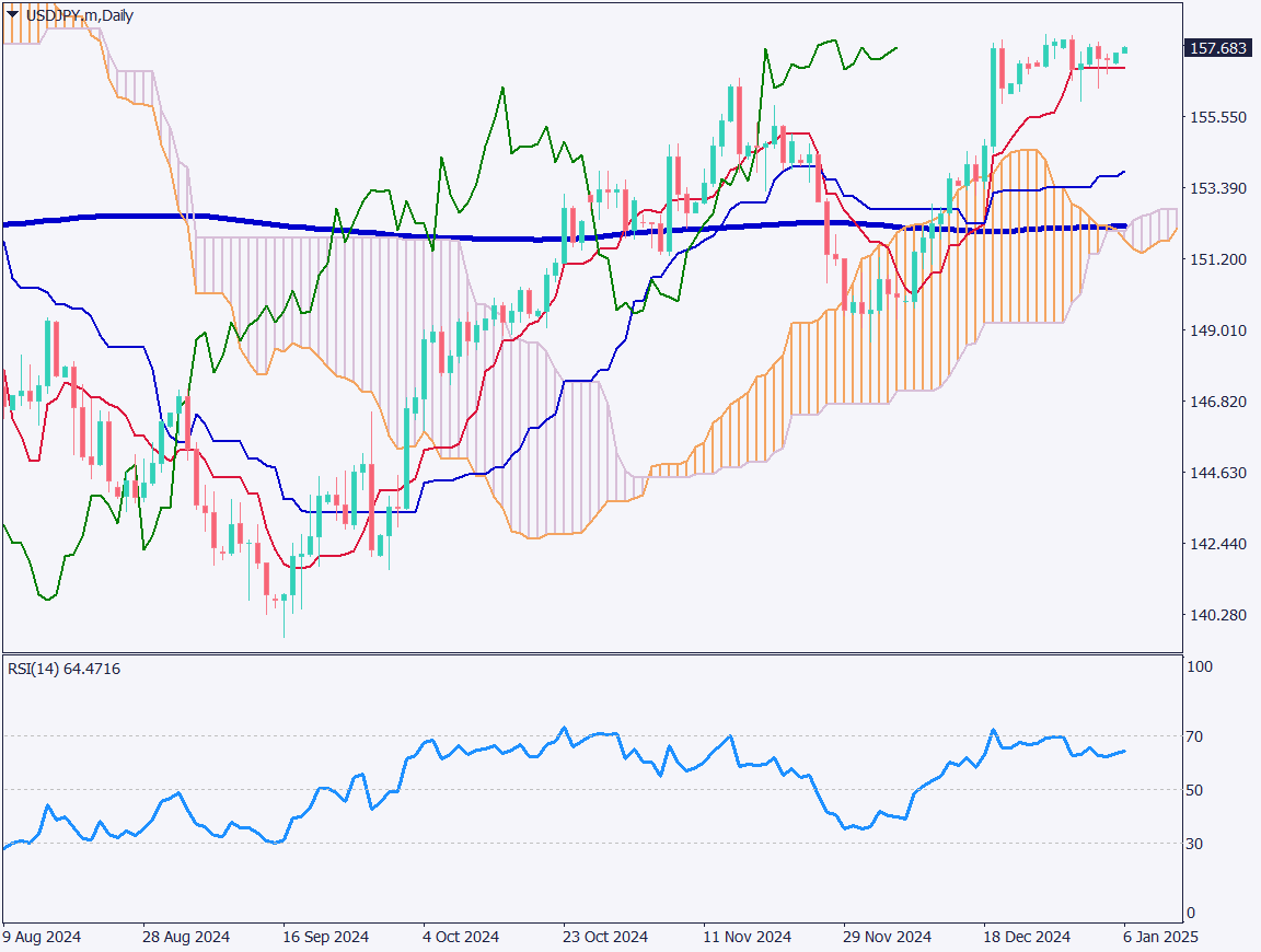 USDJPY: Will a New Trend Emerge After the Holiday Market?【January 6, 2025】