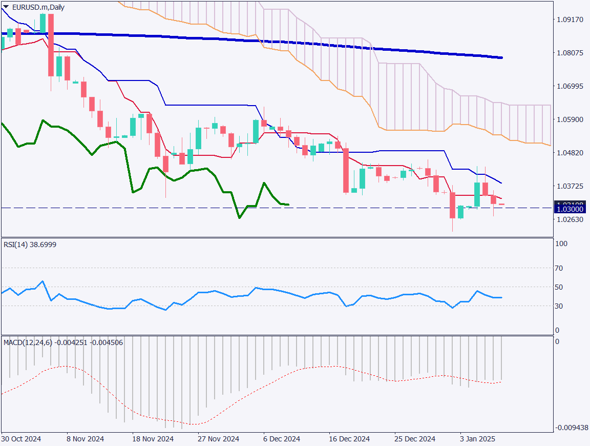 EURUSD Declines as Trump’s Speech Drives USD Higher【January 9, 2025】