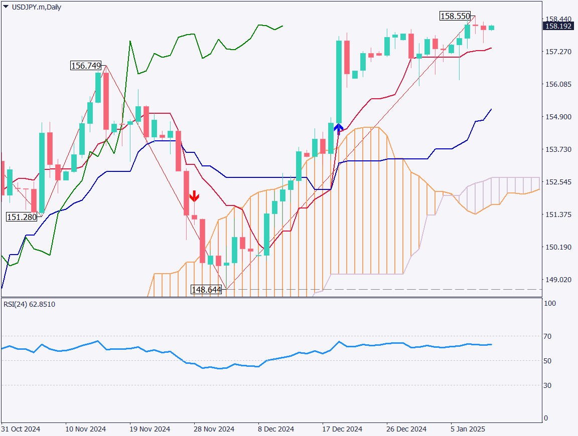 USDJPY Shows Limited Movement, With Strong Resistance and Support Levels【January 10, 2025】