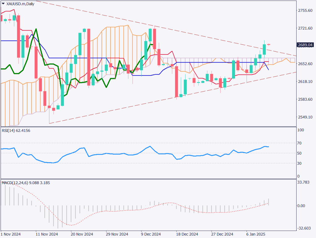 ゴールドは上昇、米雇用統計が好調でも安全資産買いが強まる【2025年1月13日】