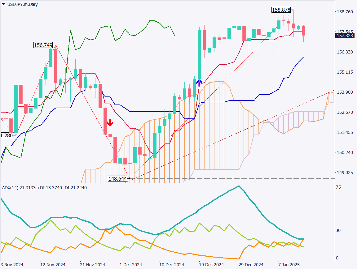 USDJPY Struggles at Resistance Amid Caution Over BOJ Deputy Governor’s Speech【January 14, 2025】
