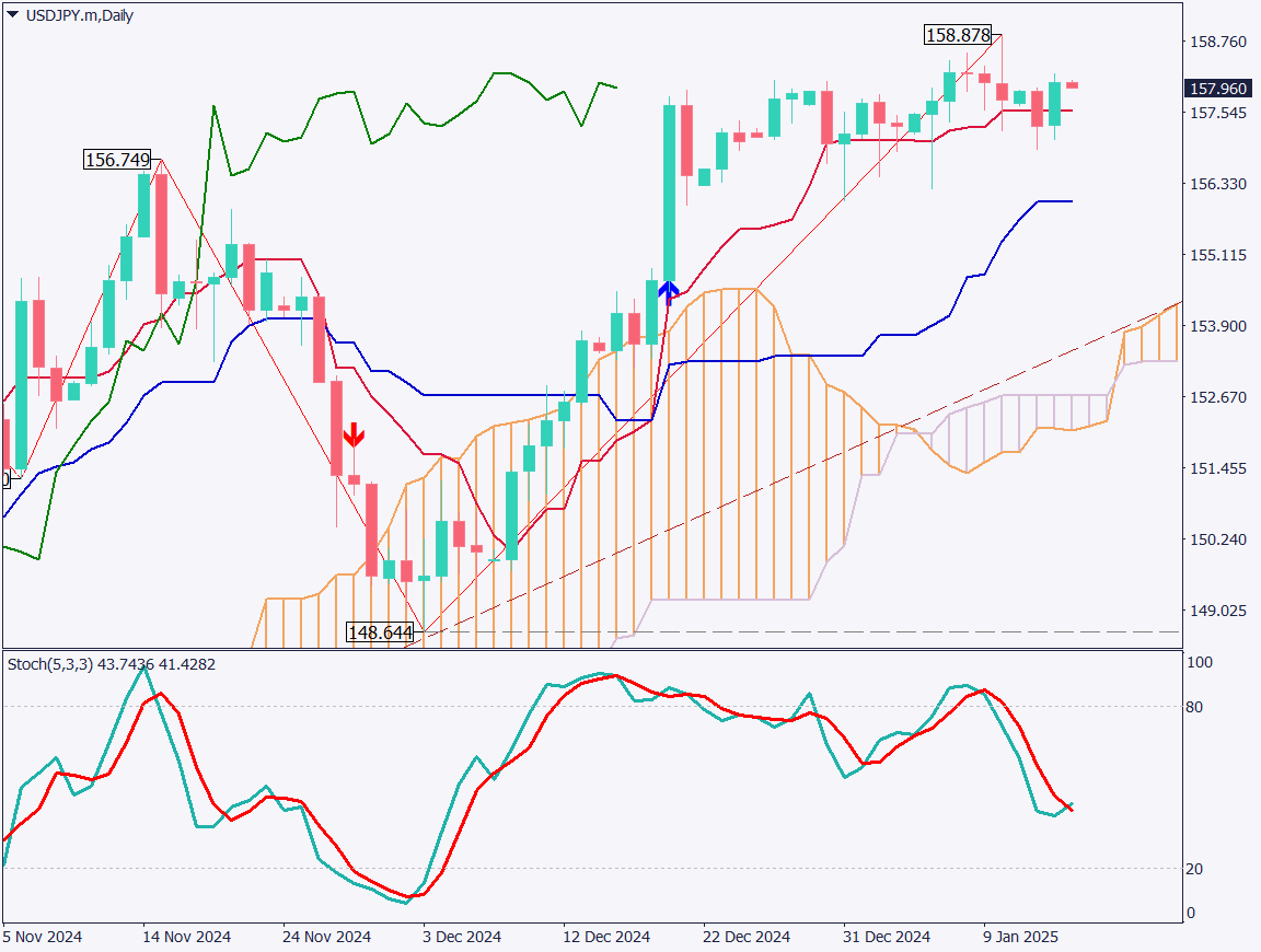 USDJPY Moving Toward Yen Strength? BOJ Deputy Governor Mentions Potential Rate Hike【January 15, 2025】