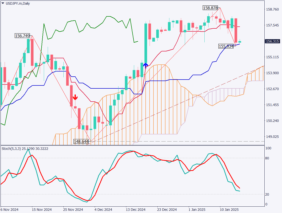 The Forex Market: Broad JPY Strength Amid Expectations of BOJ Rate Hikes【January 16, 2025】