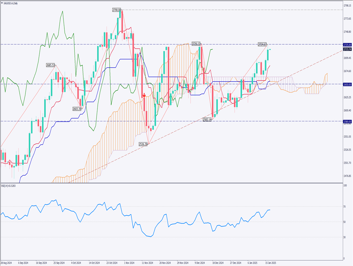 ゴールドは節目高値に迫る、米利下げ観測を受けて上昇基調回復【2025年1月17日】