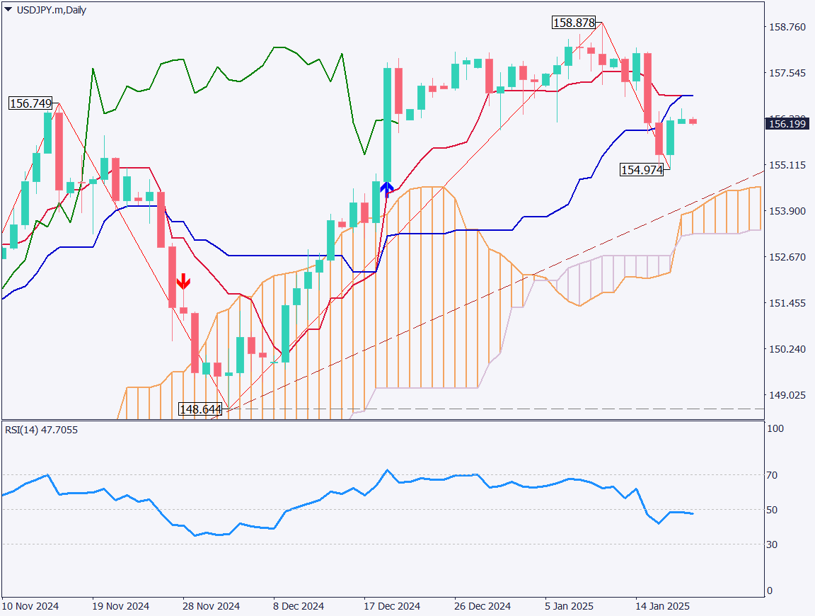 USDJPY Exhibits Limited Volatility as Trump Administration Takes Office in the Early Hours of Japan Time【January 20, 2025】
