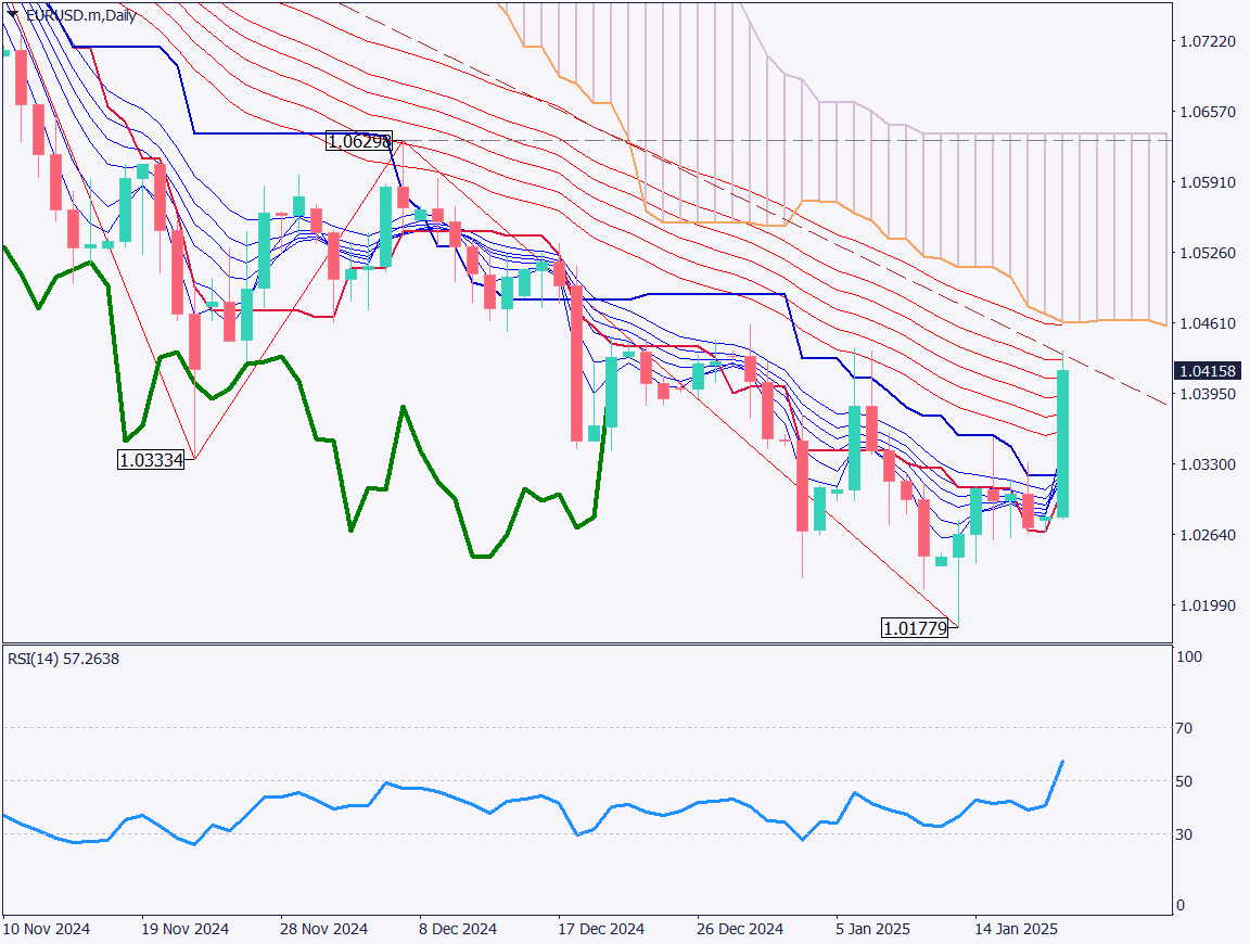 EURUSD Surges as President Trump Delays Tariffs on Inauguration Day【January 21, 2025】