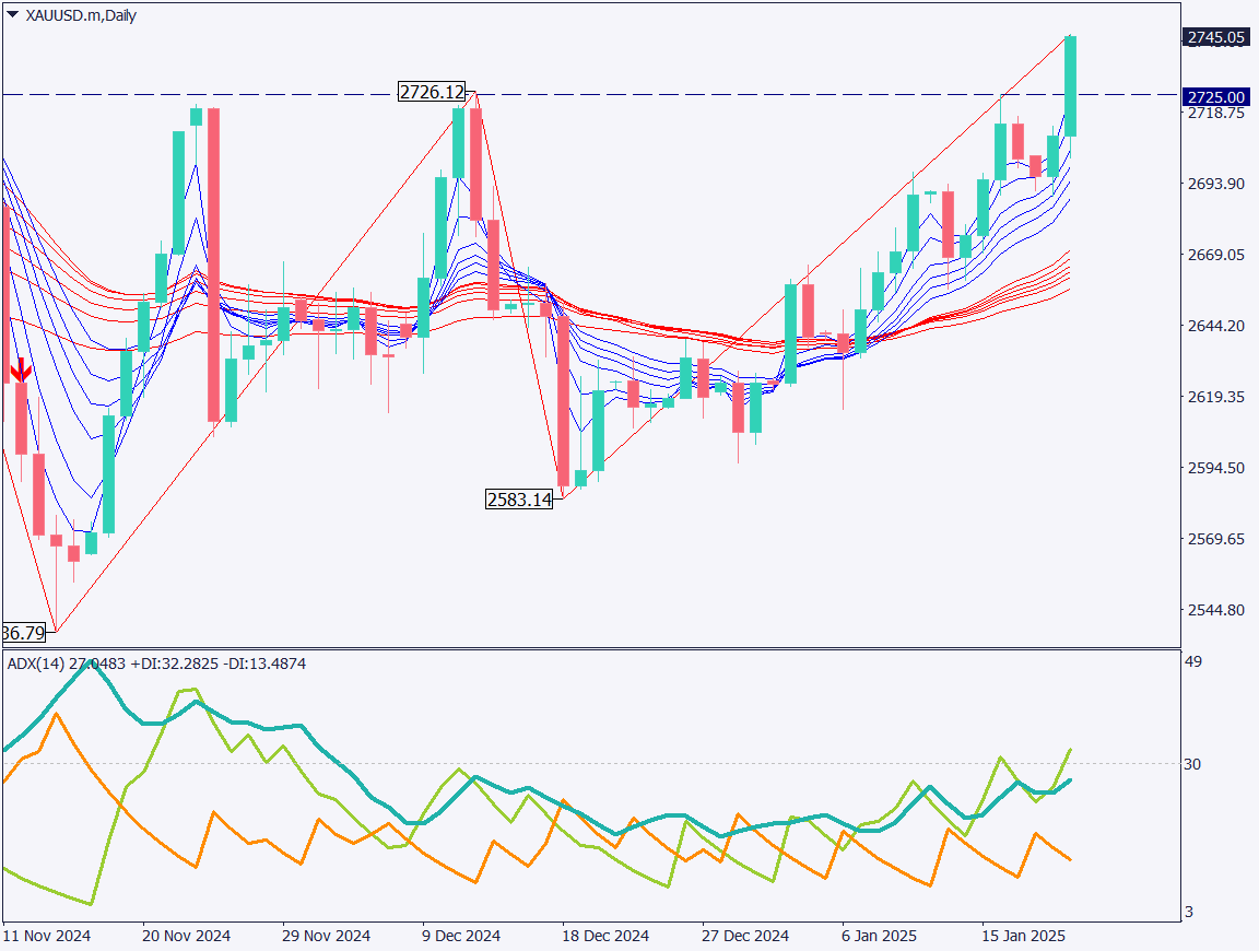 Gold Rises in Anticipation of Tariff Policies, Breaking Key Price Levels【January 22, 2025】