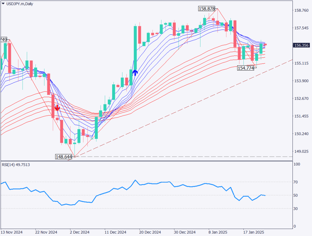 ドル円はドル高と円高のせめぎ合い、日銀政策決定会合が明日に迫る【2025年1月23日】