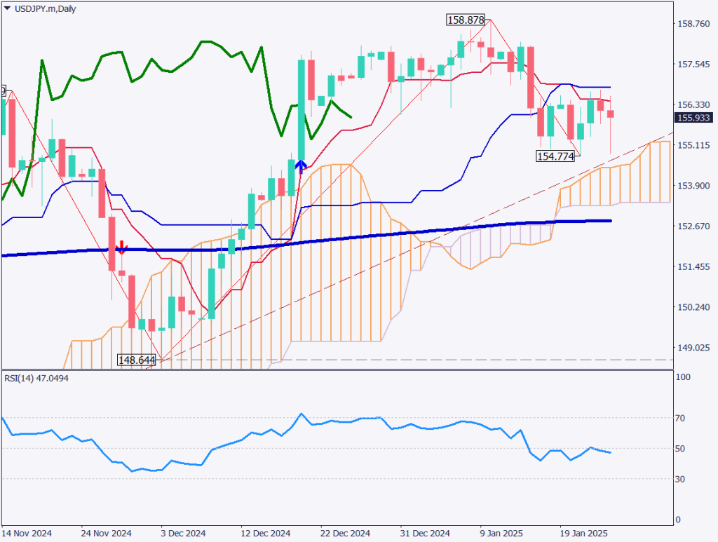 日銀は0.25%の利上げを決定、リーマンショック前の金利水準に戻る【2025年1月27日】