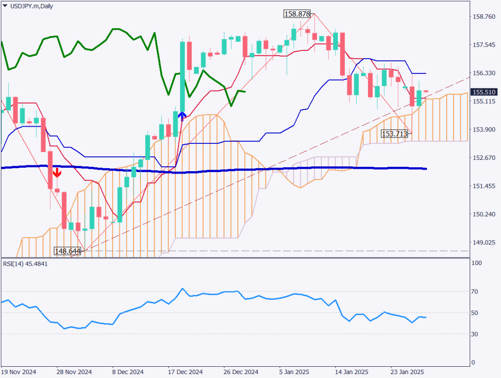 トランプ大統領は関税についてコメント、FOMC相場待ちの為替相場【2025年1月29日】